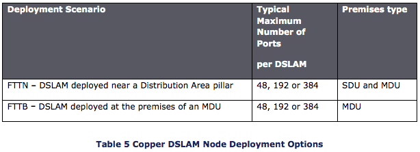 Table of NBN Copper DSLAM options