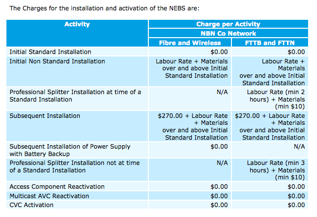 Extract from WBA 2.2 showing original charges for FTTN professional installations