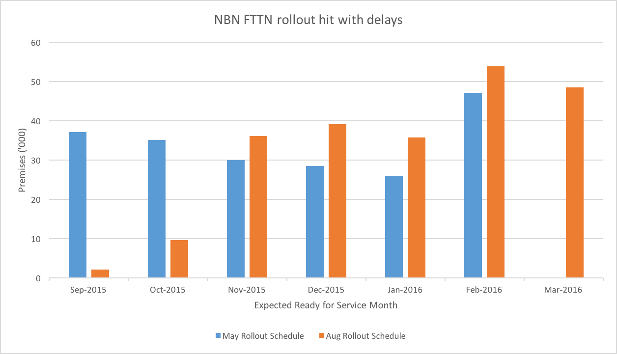 NBN's FTTN Expected Ready For Service dates are slipping