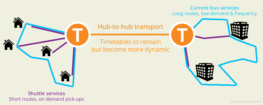 Diagram showing how a hub and spoke model with on-demand services could work