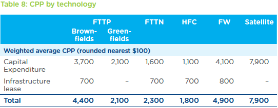 Current cost-per-premises projections as stated NBN's 2016 corporate plan
