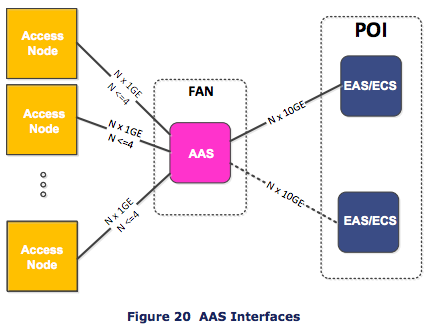 nbn™ introduces an Access Aggregation Switch (AAS) to combine traffic from multiple nodes to the POI