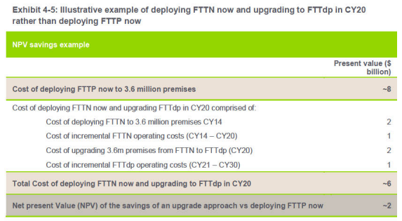 The FTTdp upgrade cost breakdown in the Strategic Review