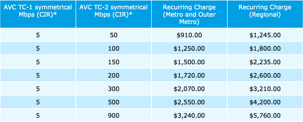 NBN Cell Site Access Service - AVC Pricing Table