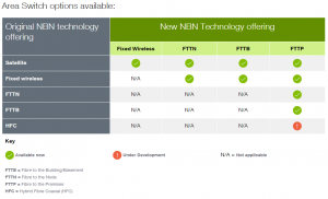 NBN Area Switch Options