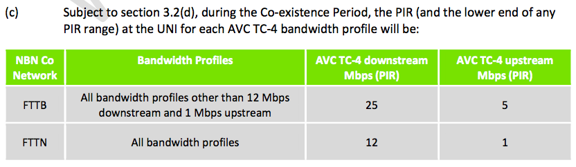 Table showing the speed limitations for FTTN/FTTB during Co-existence Period