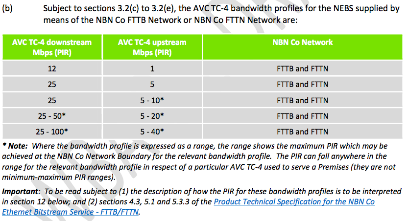 Table showing the FTTN/FTTB AVC speed ranges in the draft of WBA 2.2