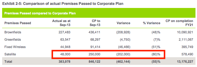 Strategic Review says that NBN Co has missed their Corporate Plan target by 80% by "reclassifying" the meaning of Satellite Premises Passed