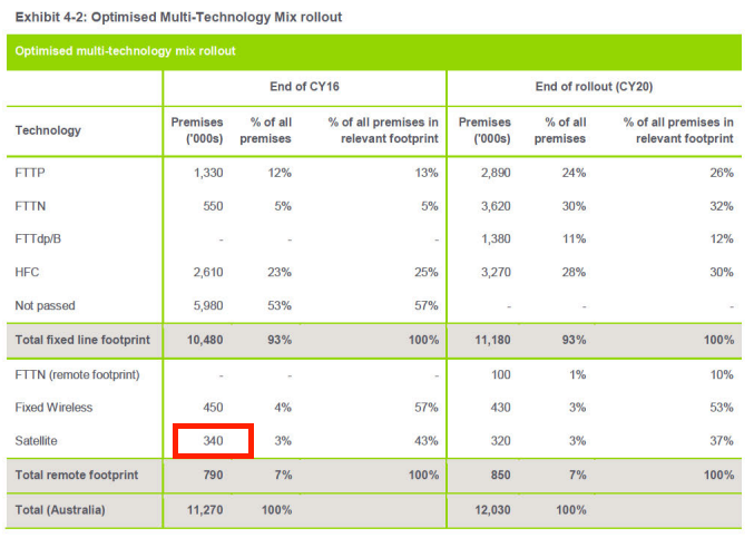 NBN's satellite apparently passes 340k by FY16 premises in the MTM model