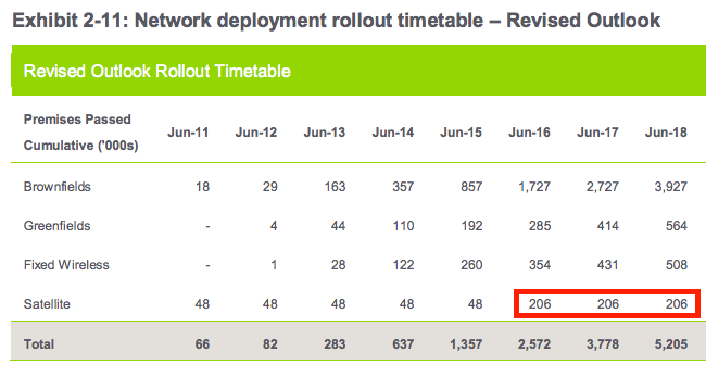 ... yet in the revised outlook, only 206k premises are passed with satellite even though there are no changes to the satellite