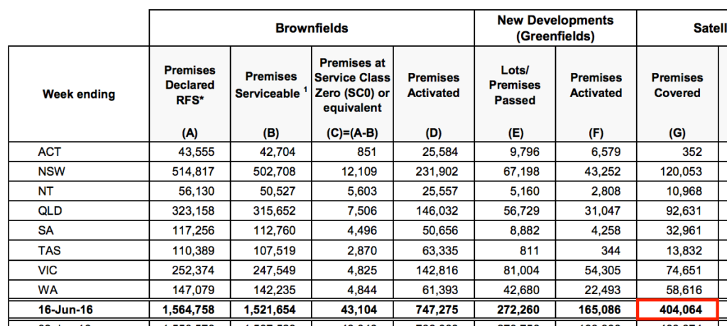 NBN Co reports 404,064 premises covered by satellite as at 16th June 2016, yet the satellites can only handle 250,000 premises.